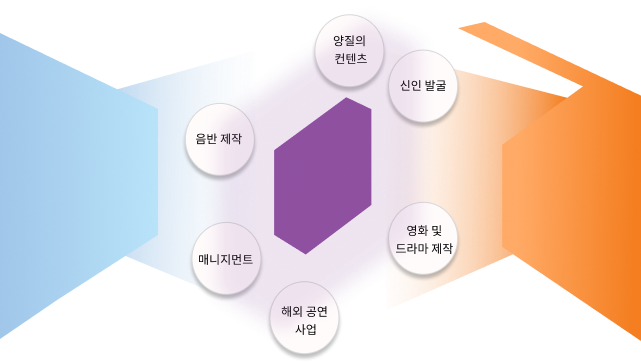 양질의 컨텐츠, 신인 발굴, 영화 및 드라마 제작, 해외 공연 사업, 매니지먼트, 음반제작